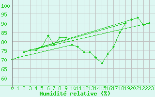 Courbe de l'humidit relative pour Blndus