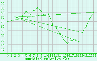 Courbe de l'humidit relative pour Saint-Jean-de-Liversay (17)