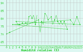 Courbe de l'humidit relative pour Storkmarknes / Skagen