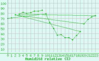 Courbe de l'humidit relative pour La Poblachuela (Esp)