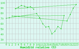 Courbe de l'humidit relative pour Luxeuil (70)