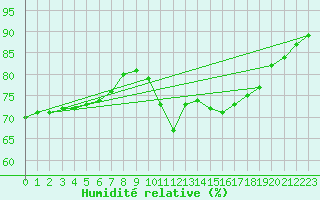 Courbe de l'humidit relative pour Pointe de Chassiron (17)