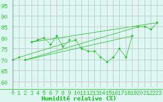 Courbe de l'humidit relative pour le bateau AMOUK29