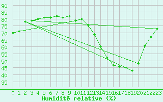 Courbe de l'humidit relative pour Carcassonne (11)