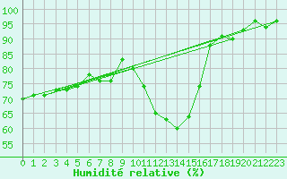 Courbe de l'humidit relative pour Neuhutten-Spessart