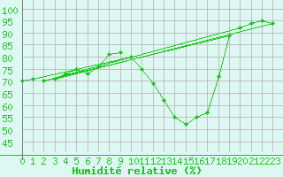 Courbe de l'humidit relative pour Calais / Marck (62)