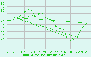 Courbe de l'humidit relative pour Nancy - Ochey (54)