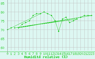 Courbe de l'humidit relative pour Boulaide (Lux)