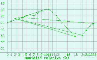 Courbe de l'humidit relative pour Timoteo