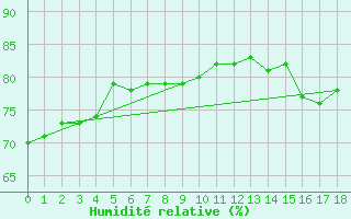 Courbe de l'humidit relative pour Mccluer Island Aws
