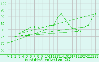 Courbe de l'humidit relative pour Paris - Montsouris (75)