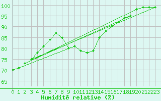 Courbe de l'humidit relative pour Tammisaari Jussaro