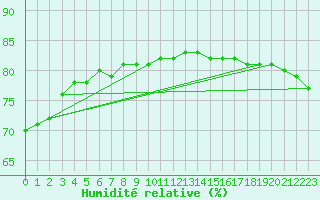 Courbe de l'humidit relative pour Ylitornio Meltosjarvi