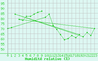 Courbe de l'humidit relative pour Lunz
