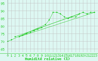 Courbe de l'humidit relative pour Paris Saint-Germain-des-Prs (75)