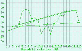 Courbe de l'humidit relative pour Galtuer