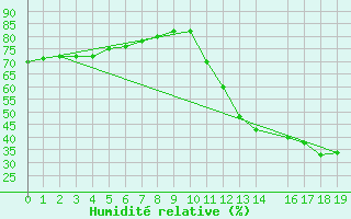 Courbe de l'humidit relative pour Gaucha Do Norte