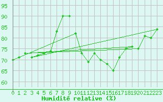 Courbe de l'humidit relative pour Bouveret