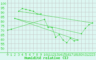 Courbe de l'humidit relative pour Epinal (88)