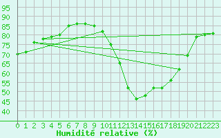 Courbe de l'humidit relative pour Bourg-Saint-Maurice (73)