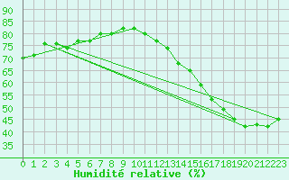 Courbe de l'humidit relative pour Rouyn