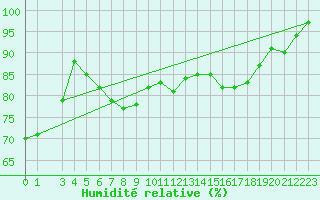 Courbe de l'humidit relative pour Sjaelsmark