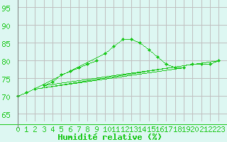 Courbe de l'humidit relative pour Saint-Michel-d'Euzet (30)