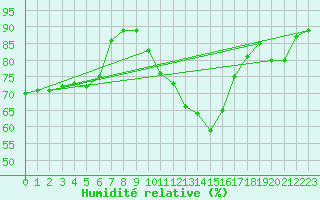 Courbe de l'humidit relative pour Kleine-Brogel (Be)