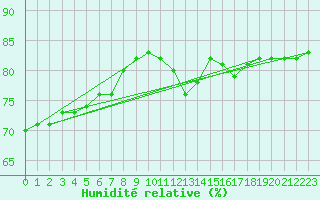 Courbe de l'humidit relative pour San Fernando