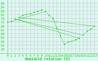 Courbe de l'humidit relative pour Samatan (32)