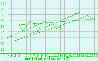 Courbe de l'humidit relative pour Montlimar (26)