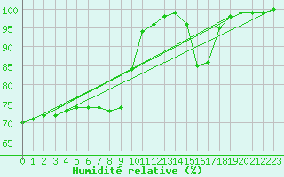 Courbe de l'humidit relative pour Hoherodskopf-Vogelsberg