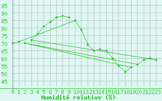 Courbe de l'humidit relative pour Sandillon (45)