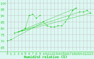 Courbe de l'humidit relative pour Saint-Ciers-sur-Gironde (33)