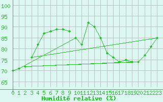 Courbe de l'humidit relative pour Toulouse-Blagnac (31)