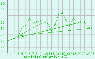 Courbe de l'humidit relative pour Finner