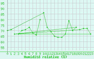 Courbe de l'humidit relative pour Lyon - Saint-Exupry (69)
