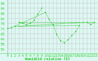 Courbe de l'humidit relative pour Agde (34)