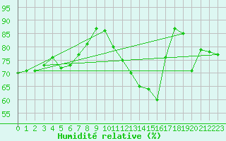 Courbe de l'humidit relative pour Segovia