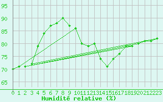 Courbe de l'humidit relative pour Pertuis - Le Farigoulier (84)