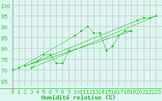 Courbe de l'humidit relative pour Gera-Leumnitz