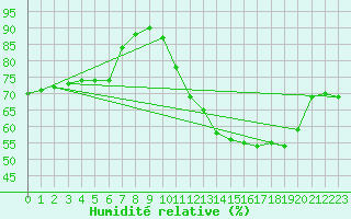 Courbe de l'humidit relative pour Tres Marias