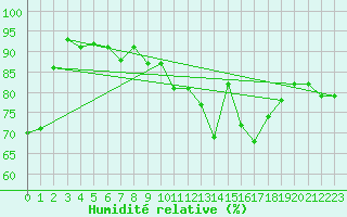 Courbe de l'humidit relative pour Lignerolles (03)