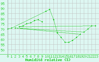 Courbe de l'humidit relative pour Mirepoix (09)