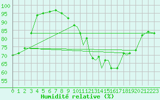 Courbe de l'humidit relative pour Marham