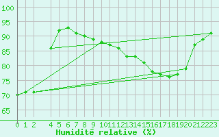 Courbe de l'humidit relative pour Cap Gris-Nez (62)