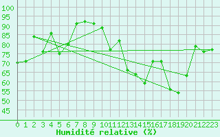 Courbe de l'humidit relative pour Loch Glascanoch