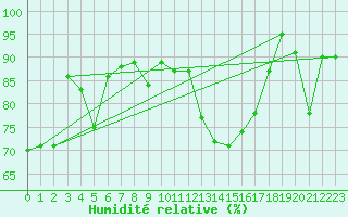 Courbe de l'humidit relative pour Cap Mele (It)
