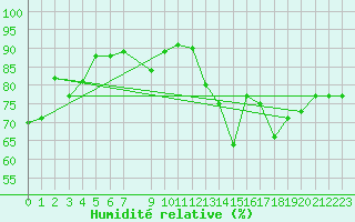 Courbe de l'humidit relative pour La Comella (And)