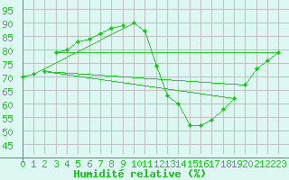 Courbe de l'humidit relative pour Aizenay (85)